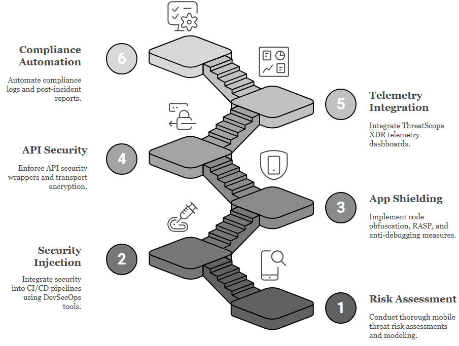 Enterprise Mobile App Threat Defense Stack