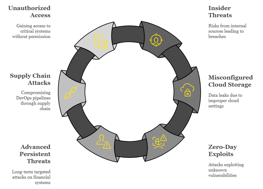 Cloud Security protecting banking infrastructure