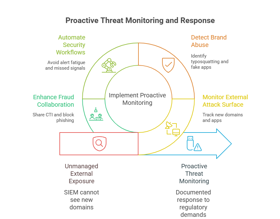 “DRP dashboard showing takedown workflow”