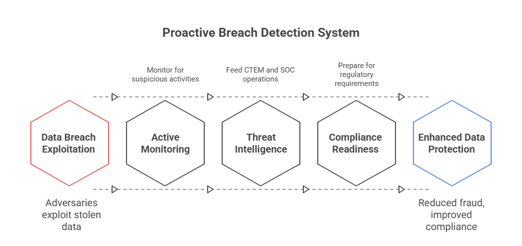 “CTEM Integration View”
